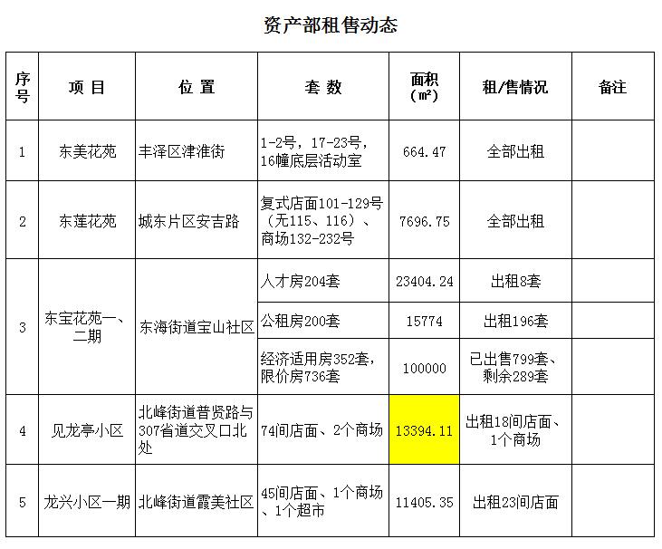 資產部租售動態.jpg