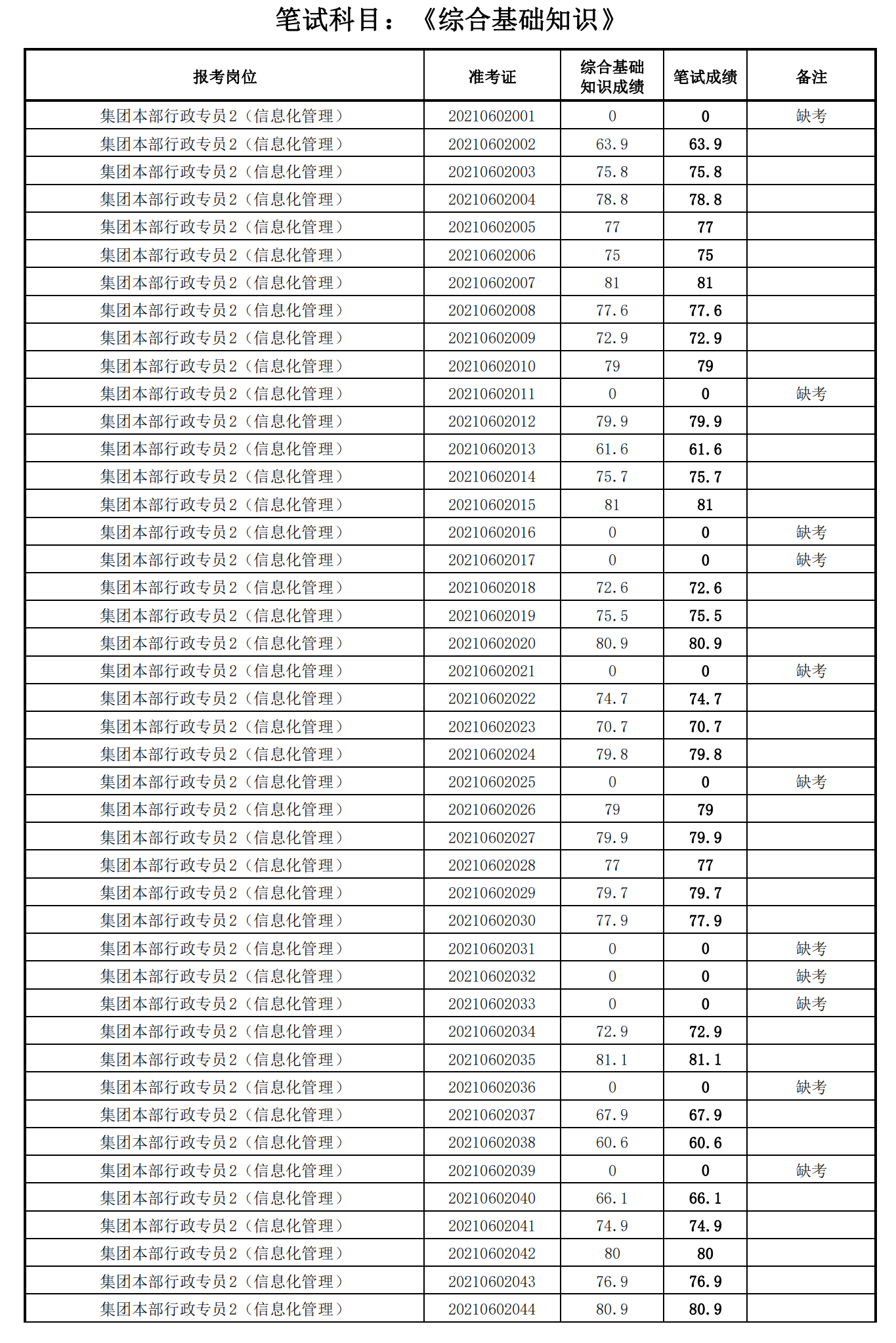 泉州城建集團2021年度公開招聘筆試成績_16.png