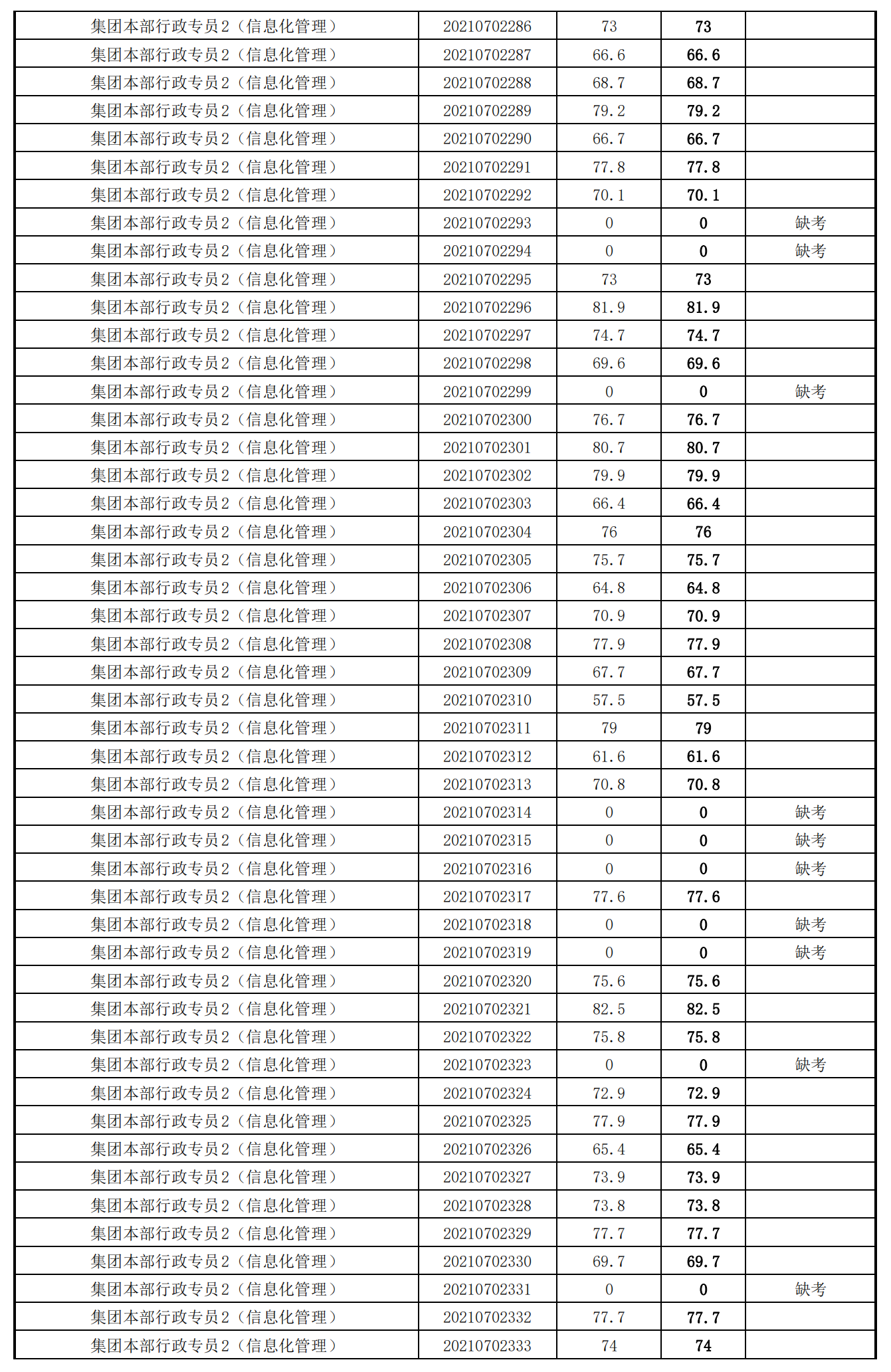 泉州城建集團2021年度公開招聘筆試成績_22.png