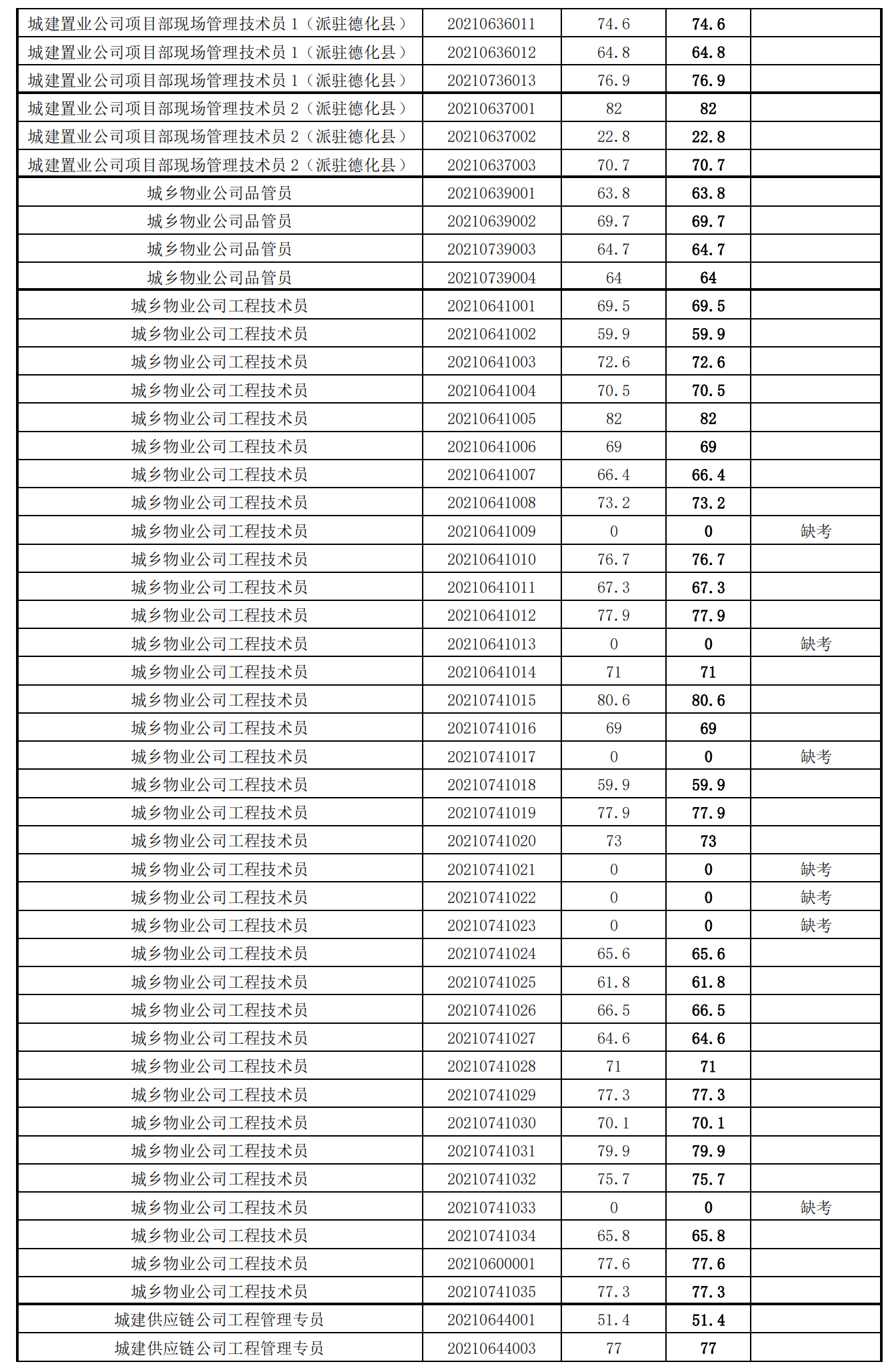 泉州城建集團2021年度公開招聘筆試成績_30.png